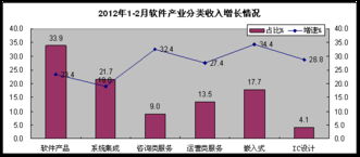 软件业发展呈现结构性分化 前两月收入增长25.7%但利润增速下滑，外包服务成亮点