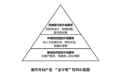 齐海涛 软件外包服务仅靠低成本难以为继，行业转型迫在眉睫